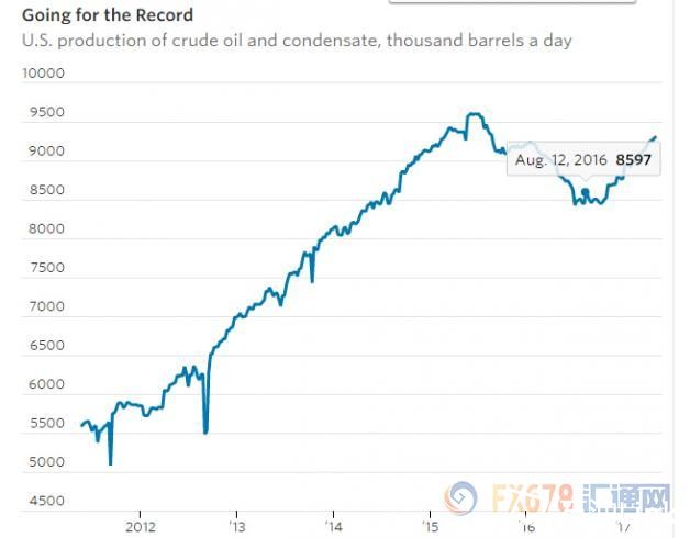 在产油国宣布了该消息后，油价周一收涨2%，美国原油期货一度触及近三周新高49.66美元/桶，而在之前的六个交易日油价录得了近5%的涨势。