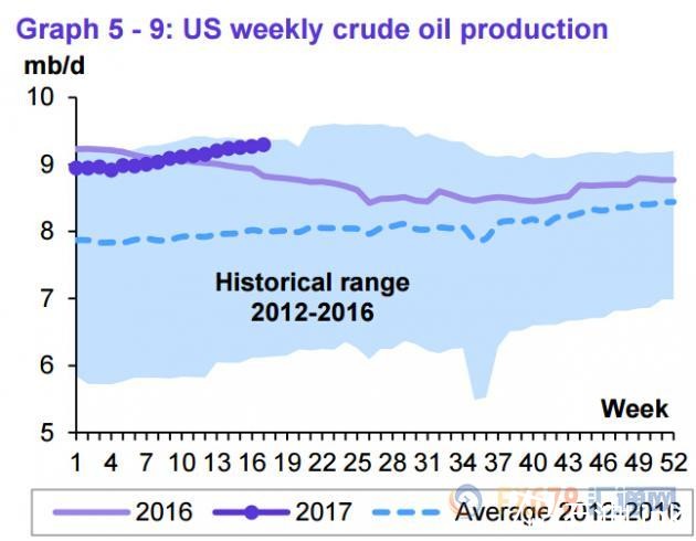 在产油国宣布了该消息后，油价周一收涨2%，美国原油期货一度触及近三周新高49.66美元/桶，而在之前的六个交易日油价录得了近5%的涨势。