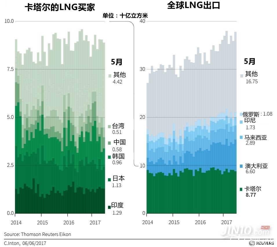 中东多国“群殴”天然气巨人卡塔尔 一旦反击油气市场将如何巨变？